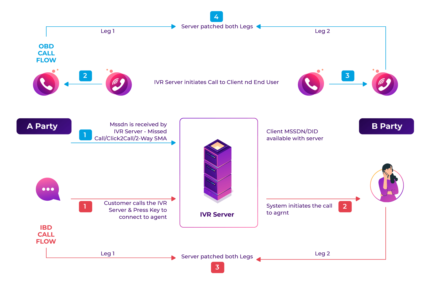 Call Patching Flow
